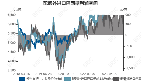 配额外进口巴西糖利润空间