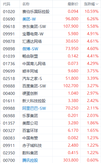 注：互联网股的表现