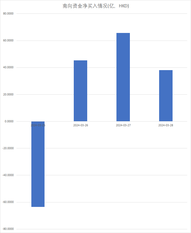 注：南向资金本周的表现