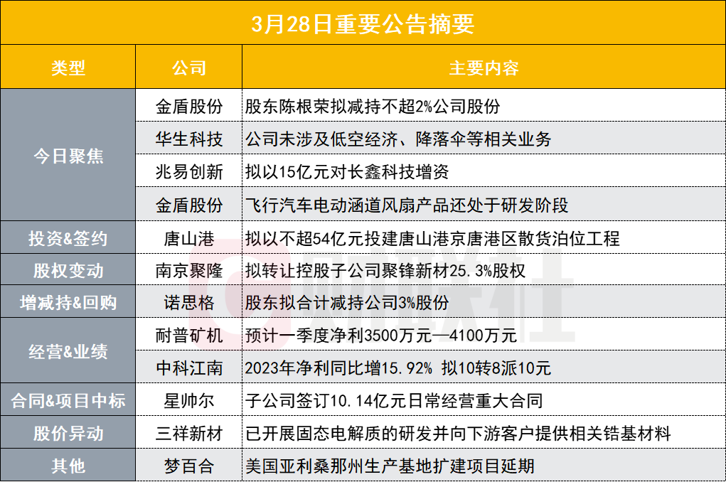55亿飞行汽车概念股股东拟减持不超2%股份|盘后公告