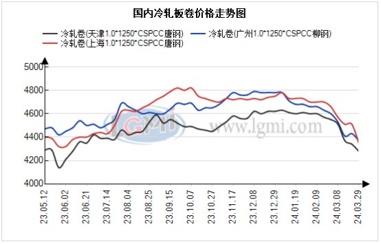 图1国内冷轧板卷价格走势