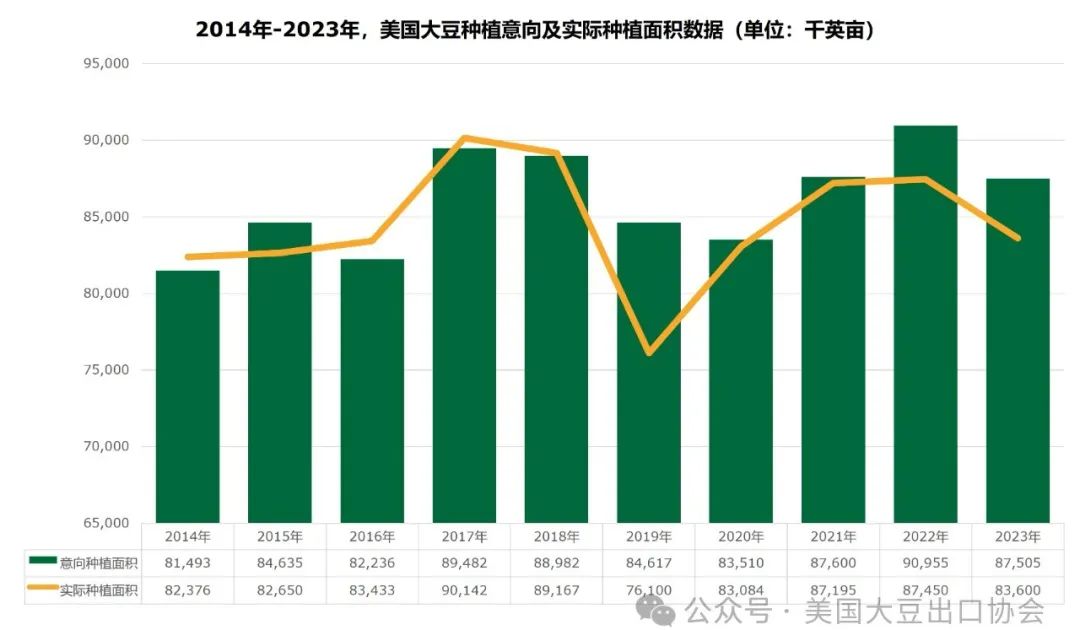 最新数据丨2024年度美国大豆种植意向数据及季度库存报告