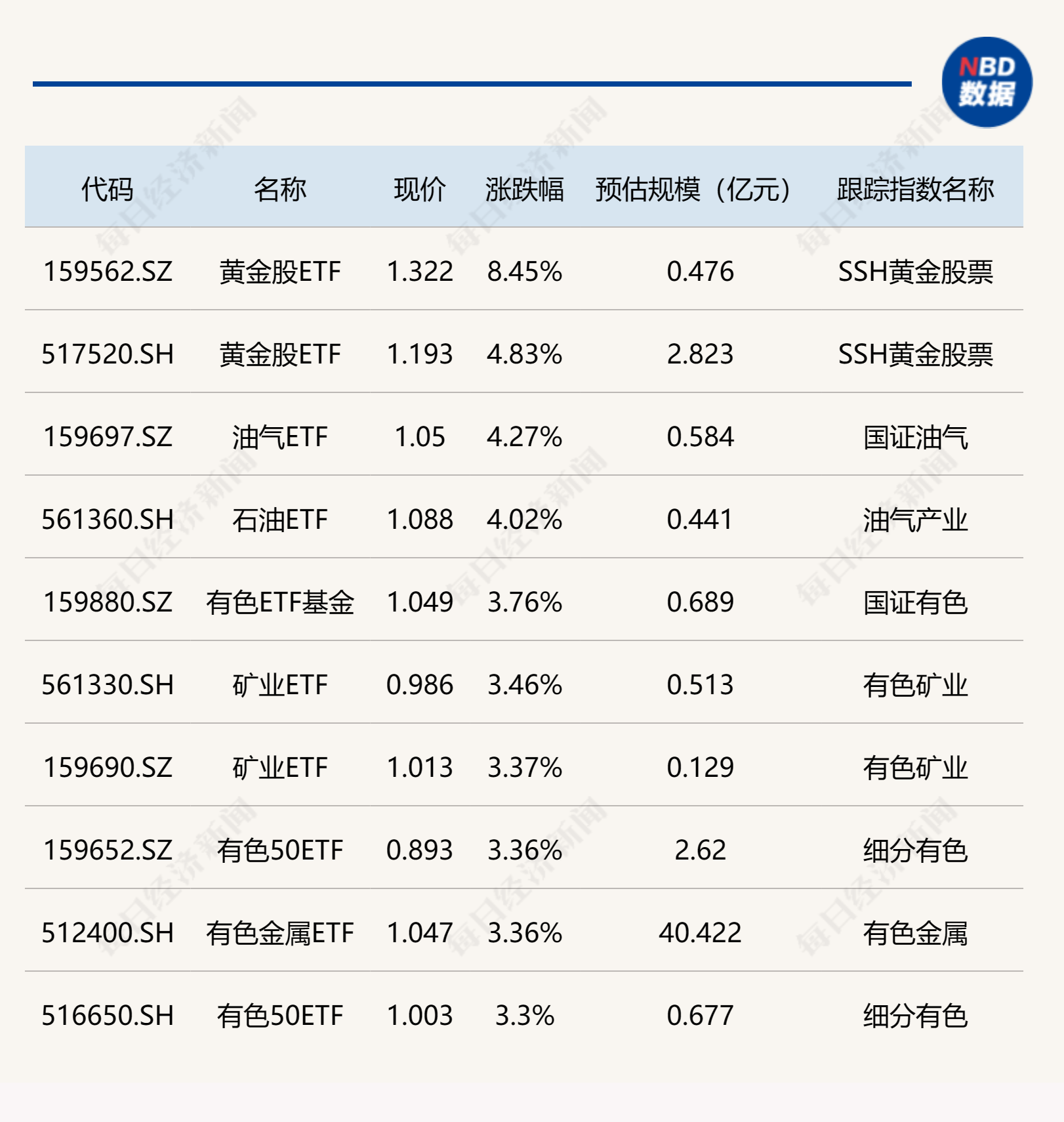 黄金股ETF大涨逾8%，云计算相关ETF跌幅居前