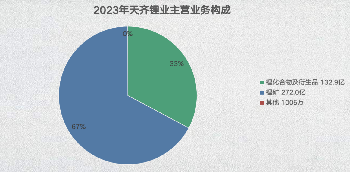 最近3年天齐锂业主营业务构成变化趋势 制图/新京报贝壳财经记者 林子