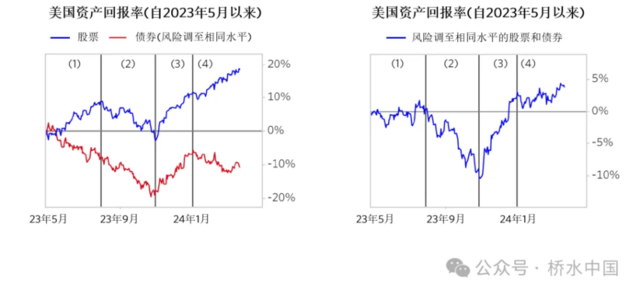 文章来源：桥水中国，原文标题：《如果今年美联储没有按照预期降息三次，将会发生什么？》