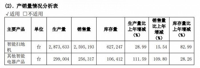 图片来源：石头科技公告