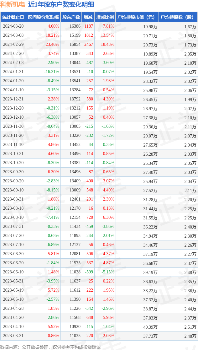 科新机电(300092)3月20日股东户数1.64万户,较上期增加7.