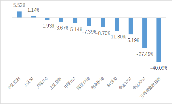 数据来源：Wind，截止至2024年2月8日；上述数据仅作为市场过往表现的统计，不作为任何投资建议。