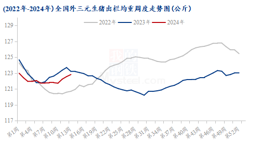 图2 2022年-2024年全国外三元生猪出栏均重周度走势图