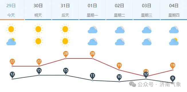 未来三天 最高气温接近28℃_新浪财经_新浪网