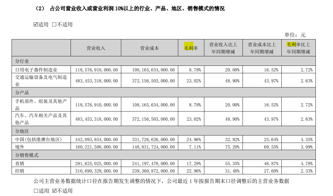 图片来源：比亚迪年报截图