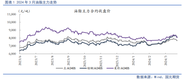 【油脂季报】供应端分歧仍存，二季度油脂将分化运行