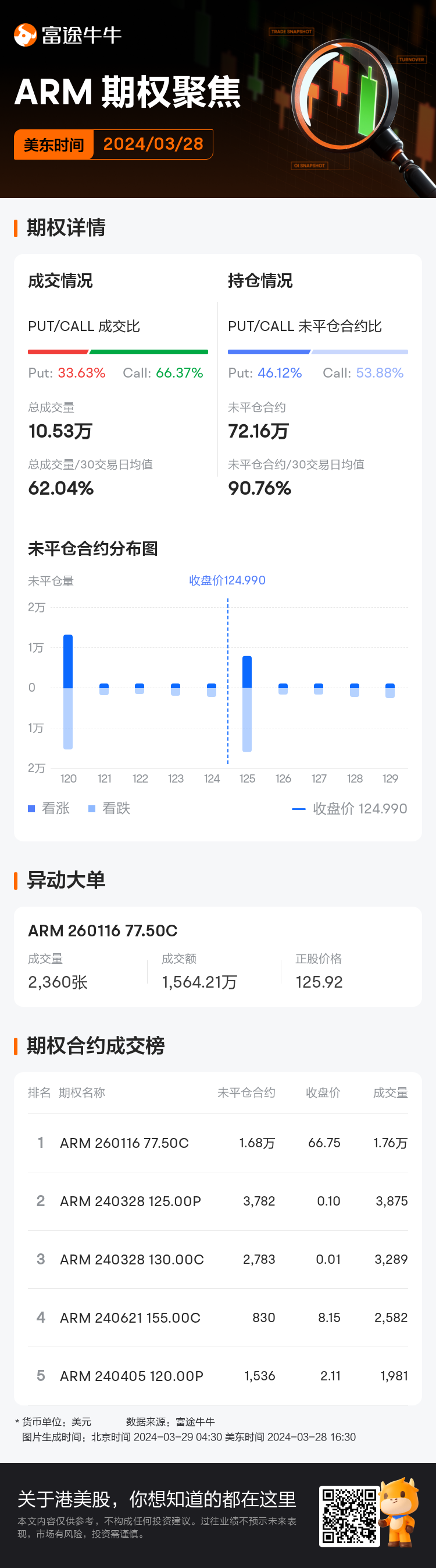 Arm Holdings期权聚焦：3月28日成交10.53万张，未平仓合约72.16万张