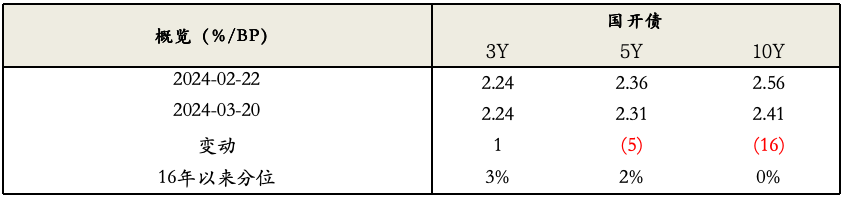 数据来源：WIND、泰康资产，截至2024年3月20日