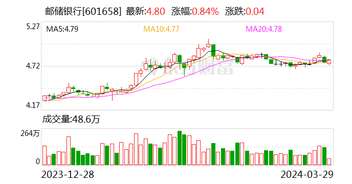 邮储银行(601658.SH)：2023年全年净利润为862.7亿元 同比增长1.23%