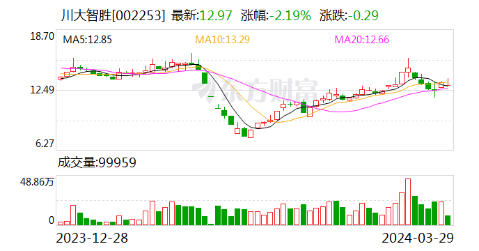 川大智胜：2023年亏损1.72亿元