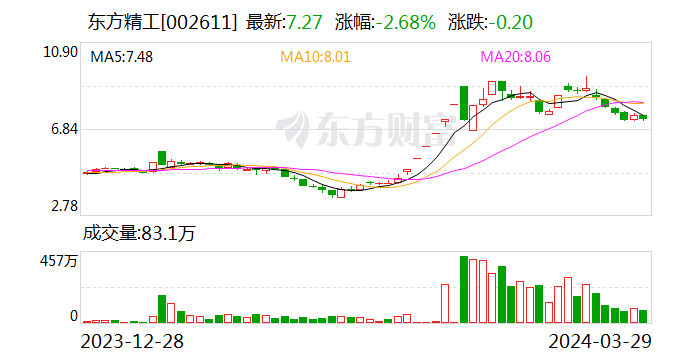 【调研快报】东方精工接待建信养老金管理有限责任公司等多家机构调研