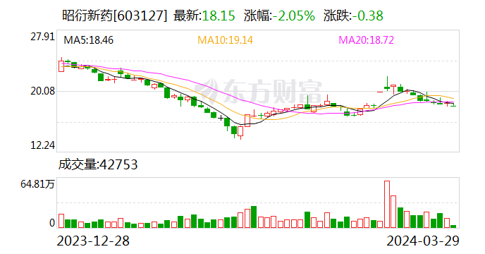 昭衍新药(603127.SH)：2023年全年净利润为3.97亿元 同比下降63.04%