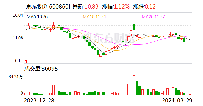 京城股份：2023年亏损5167.51万元