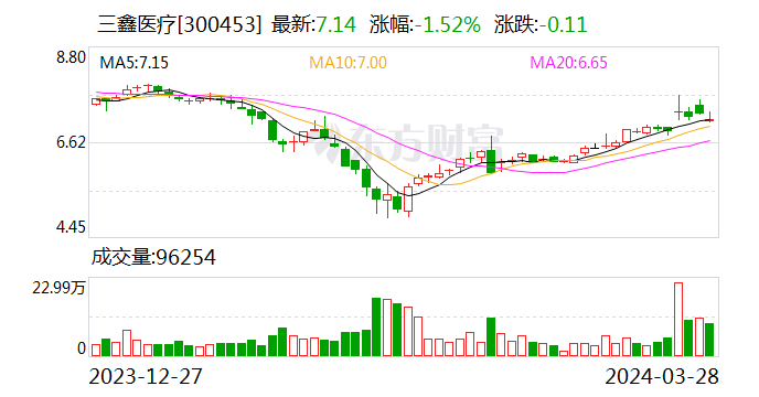 【调研快报】三鑫医疗接待华创证券等多家机构调研