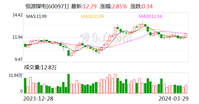 上海机场：2023年盈利9.34亿元 拟10派1.2元