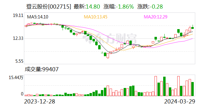 登云股份：2023年盈利2378.08万元 同比扭亏