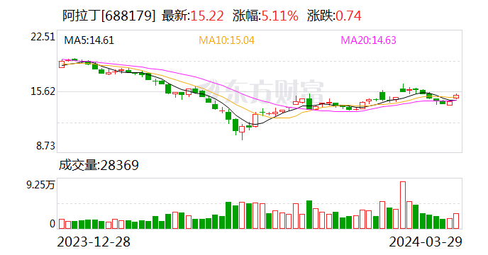 阿拉丁：2023年净利润同比下降7.48% 拟10转4股派3元