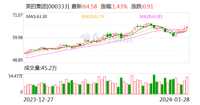 总投资13亿元 计划2025年投入使用 美的创新科技园项目封顶