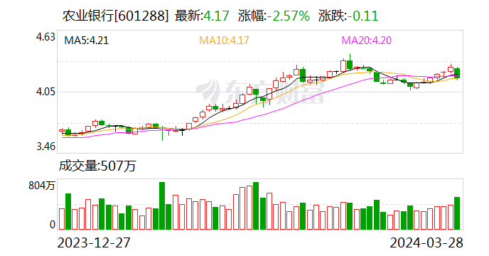 直击业绩发布会：农业银行净利润增速居行业前列 县域贷款增量占全行贷款增量比重超50%