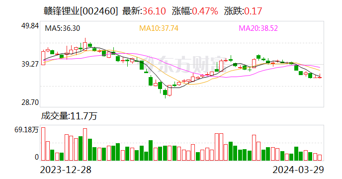 "锂王"新动向:赣锋锂业致力低成本提锂|锂_新浪财经_新浪网