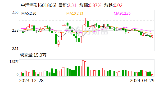 中远海发2023年营收156.85亿元 净利润14.09亿元