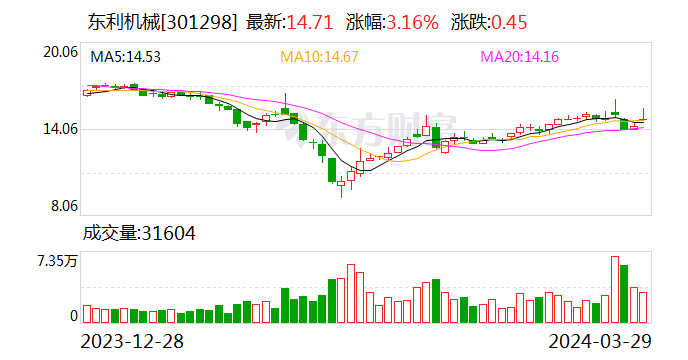 东利机械：2023年净利润同比增长50.43% 拟10派3元