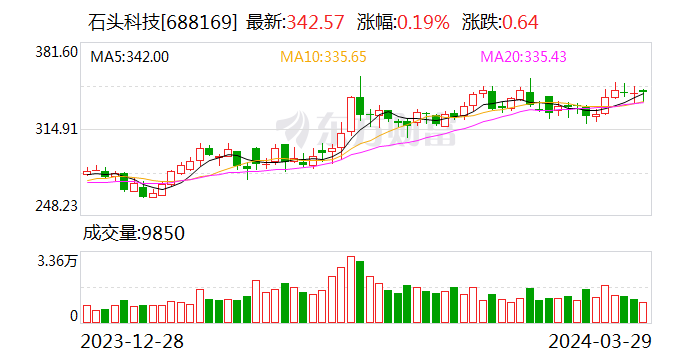 石头科技去年大赚20亿分红超8亿 研发投入占比连年下滑