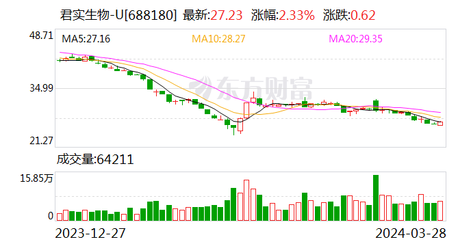 药品收入增长58% 君实生物造血能力持续提升 启航“出海”兑现国际化布局