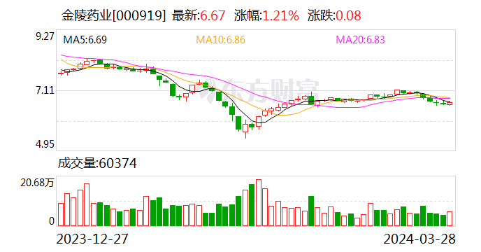 金陵药业定增募资约7.5亿元 10名特定对象参投