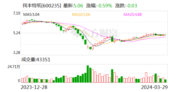 民丰特纸(600235.SH)：2023年全年实现净利润4673万元 同比增长超2.03倍