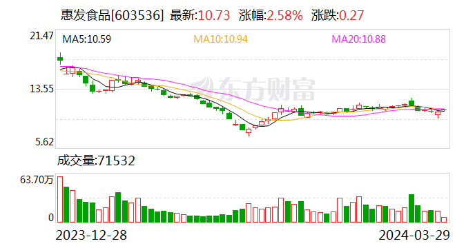 惠发食品(603536.SH)：2023年全年净利润为752万元 同比扭亏为盈