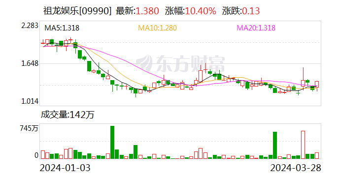 首款自研女性向游戏贡献业绩 祖龙娱乐2023年亏损额同比大幅收窄_新浪