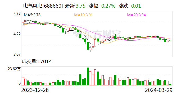 电气风电：2023年亏损12.71亿元