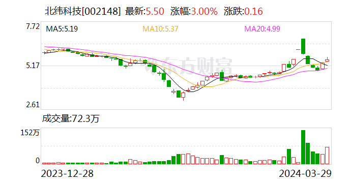 北纬科技(002148.SZ)：2023年全年实现净利润2288万元 同比增长34.81%