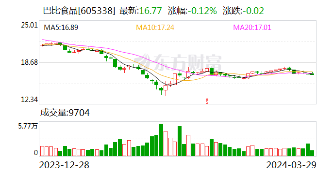 巴比食品：2023年净利同比下降4.04% 拟10派4元