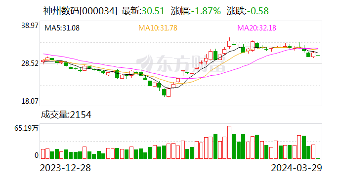 神州数码：2023年度净利润同比增16.66%至11.72亿元