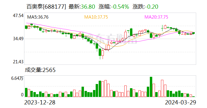 百奥泰(688177.SH)：2023年全年净亏损3.95亿元 现金流量净额-4.61亿元