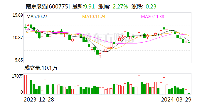 南京熊猫：2023年亏损2.38亿元