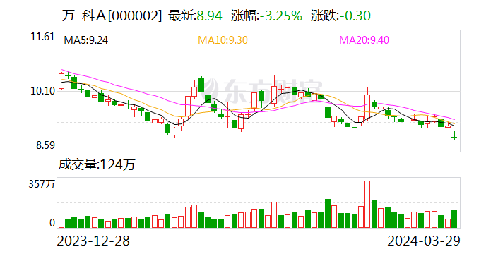 要削债1000亿、郁亮等高管月薪降至一万……万科业绩会都说了些什么？