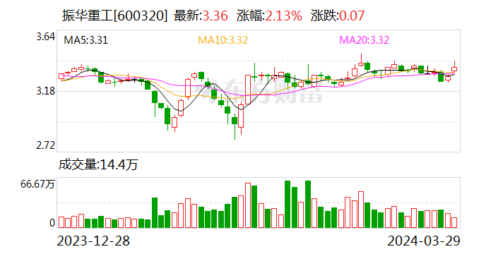 振华重工2023年度拟派2.63亿元红包