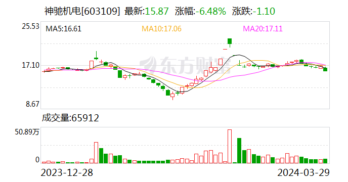 神驰机电(603109.SH)：2023年全年净利润为2.26亿元 同比增长10.67%