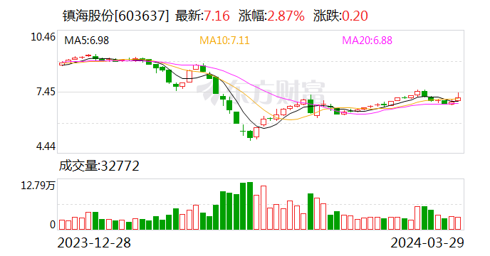 镇海股份(603637.SH)：2023年全年实现净利润1.01亿元 同比下降1.75%