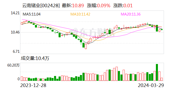 云南锗业：2023年盈利697.45万元 拟10派0.2元