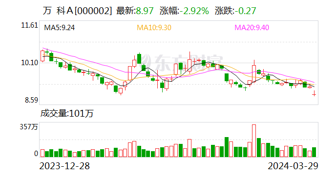 万科谈今年重点：年内回款达300亿 未来两年削减千亿付息债务